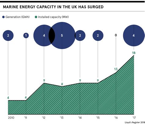 Wave energy: the most reliable renewable energy source?