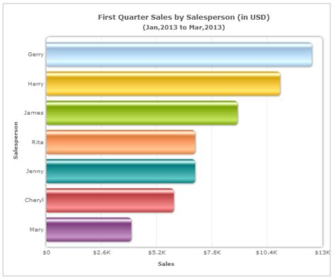 Choosing the right chart type: Bar charts vs Column charts - FusionBrew