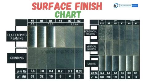 What is Surface Finish?- Units, Symbols & Chart - Engineering Choice