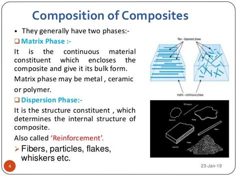 Composite Materials