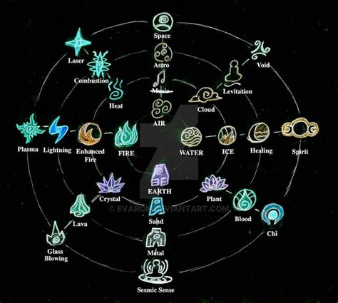 Avatar sub elements chart by Evaron on DeviantArt | Objek gambar ...