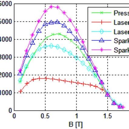 Dependence of permeability on magnetic flux density at 50 Hz ...