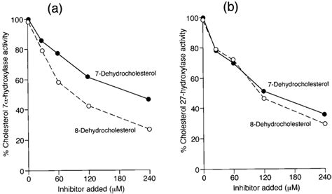 Effects of varying concentrations of 7-dehydrocholesterol and... | Download Scientific Diagram