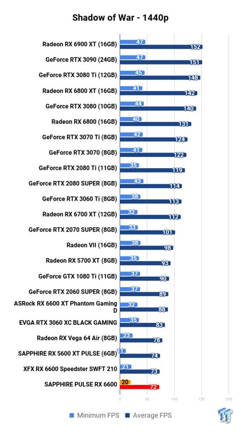 SAPPHIRE PULSE Radeon RX 6600 Review