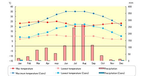 Temperature and precipitation in Addis Ababa