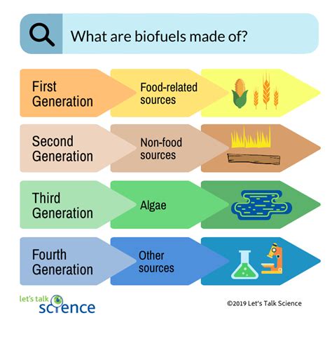 Biofuels: An Alternative Energy Source | Let's Talk Science