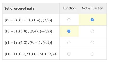 The table shows sets of ordered pairs that form a relation. Does each set of ordered pairs ...