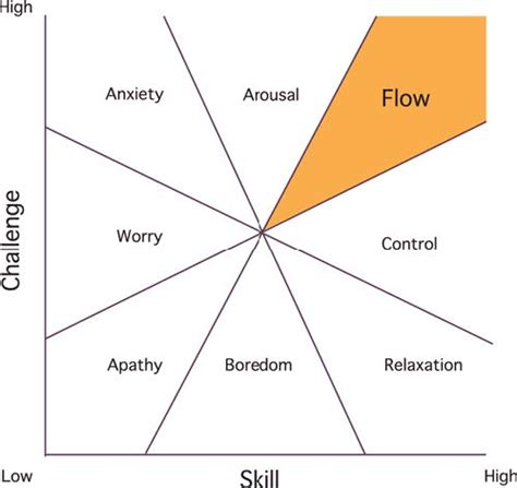 Enhancing Human Performance in Resuscitation Part 1: Going With The “Flow”