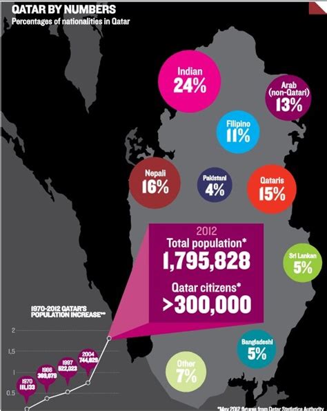 Qatar Population 2025 - Olly Timmie