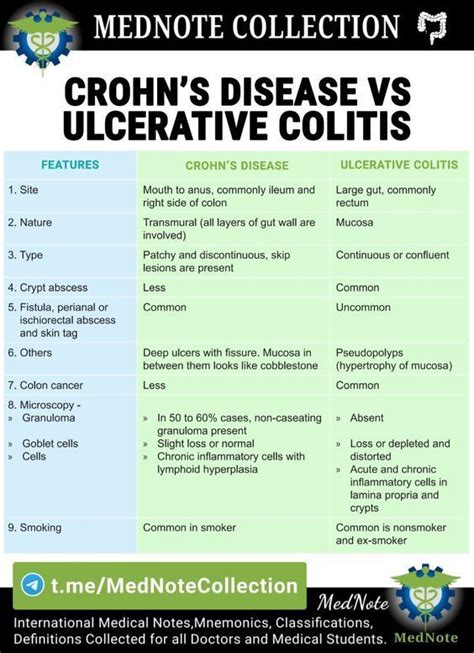 Crohn's Disease vs Ulcerative Colitis #medschool #doctor # ...