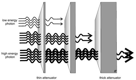 Half-value layer. | Download Scientific Diagram