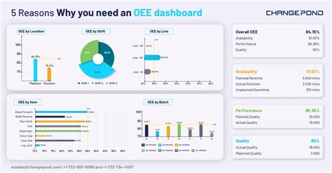 5 Reasons for why you need an OEE dashboard?