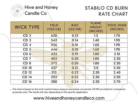 CD Wicks Rate of Consumption Chart