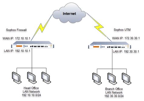 Sophos Firewall: Configure a Site-to-site IPsec VPN connection between Sophos Firewall and UTM ...