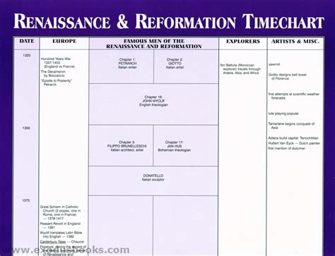 Famous Men of the Renaissance and Reformation Timeline - Exodus Books