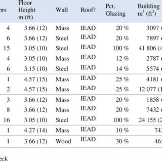 Rigid Insulation Thickness and Thermal Performance | Download Table