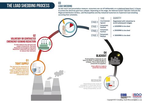 The Dark Secrets of Load Shedding in South Africa