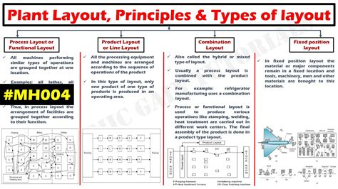 Explain Different Types of Plant Layout - VicentekruwKlein