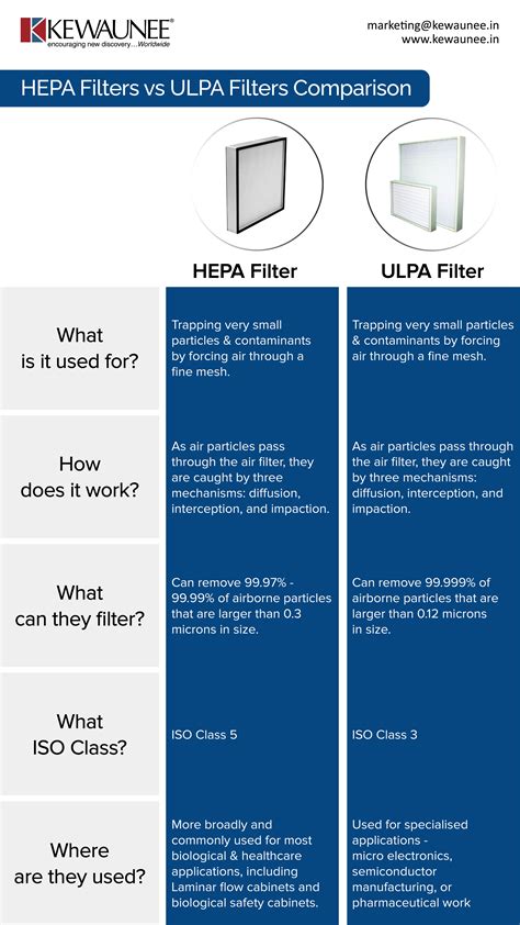 Difference Between A HEPA And ULPA Filter HEPA Vs ULPA, 55% OFF