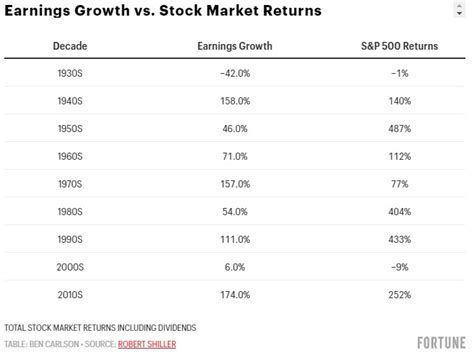 The Stock Market vs. Earnings Growth - A Wealth of Common Sense