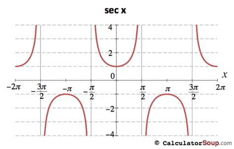 Trigonometric Function Graphs F(π)