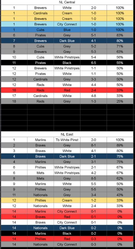 MLB records by jersey through Wednesday 4/19 : r/baseball