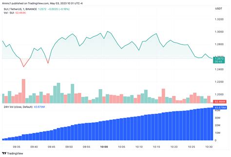 Sui token yielding a 12-fold windfall for public sale investors | The Block