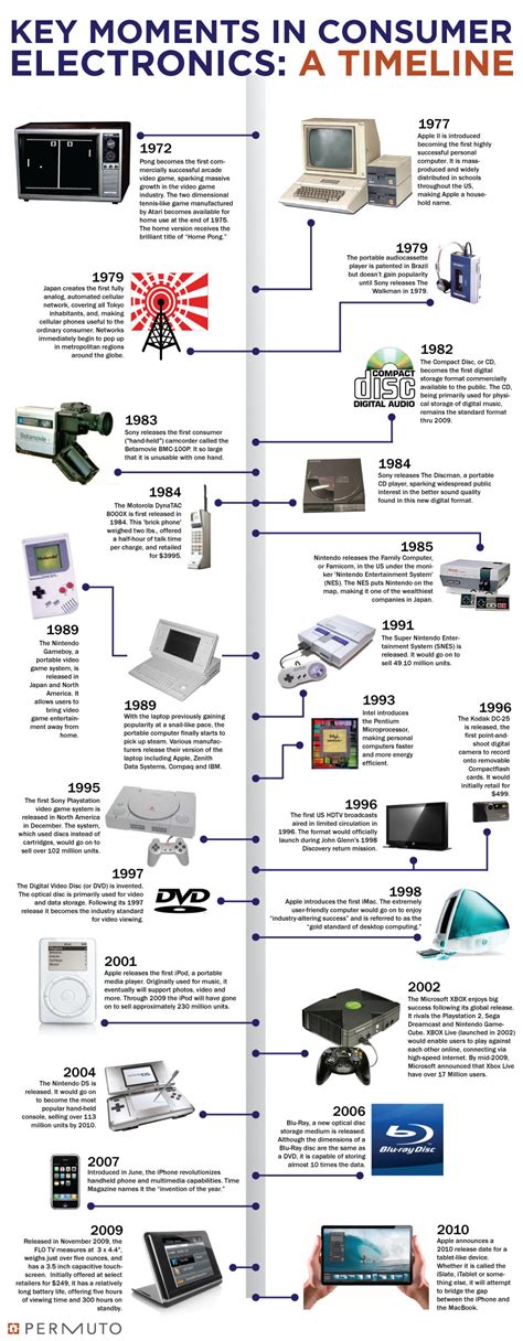 The Most Iconic Electronic Gadgets of all Time - Timeline - Digital Inspiration