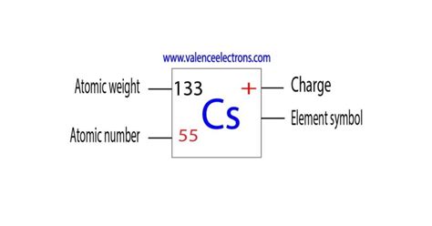 How Many Protons, Neutrons and Electrons Does Cesium Have?