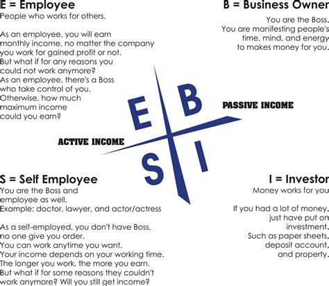 Rich Dad’s Cashflow Quadrant Book Review – Fundamental Auditing