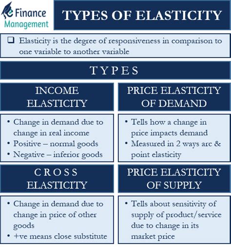 What are the Types of Elasticity? | eFinanceManagement