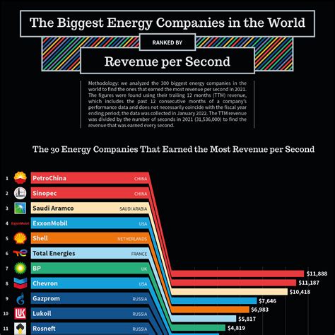 The Biggest Energy Companies in the World Ranked by Revenue per Second - Solar Power Guide Solar ...