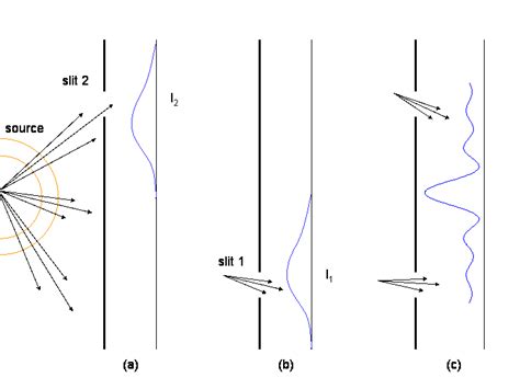 Superposition Principle