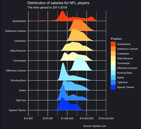 Distribution of salaries for NFL players • Visual Data