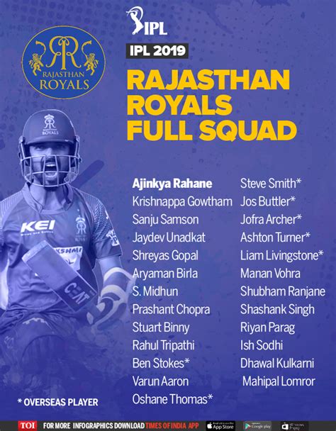 Rajasthan Royals team 2019 players list: Complete squad of Rajasthan ...