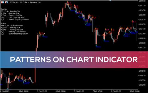 Patterns On Chart Indicator for MT5 - Download FREE