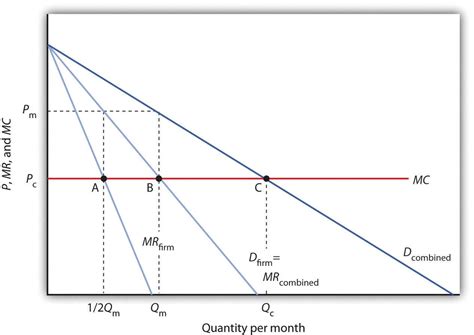 Oligopoly Graph Microeconomics