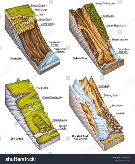 Landslide landslip mudslide types landslide landslide stock ...