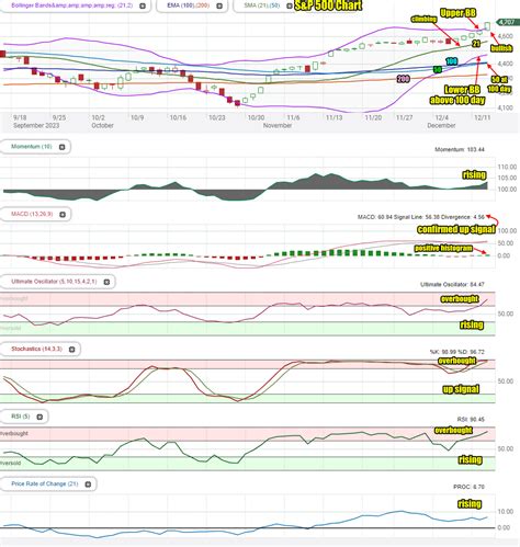 Stock Market Outlook for Thu Dec 14 2023 – Overbought and Higher | FullyInformed.com