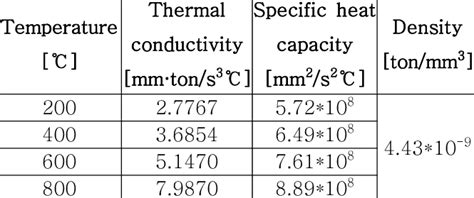 Material properties of Inconel 625 | Download Table