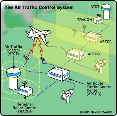 How Air Traffic Control Works | Air traffic control, Pilots aviation ...