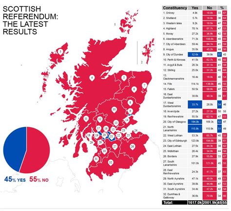 Scotland Independence Referendum