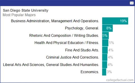 San Diego State University, Majors & Degree Programs