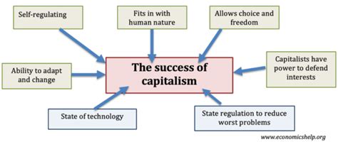 Why is capitalism the dominant economic system? - Economics Help