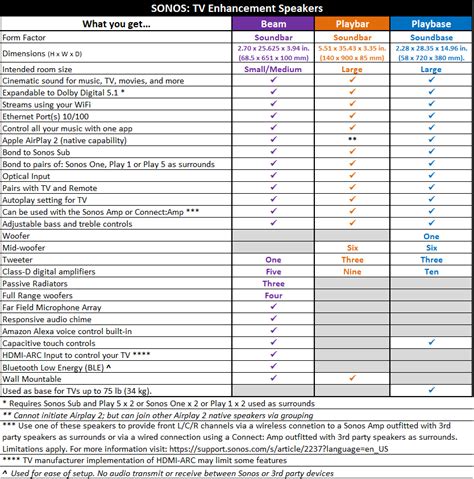 Sonos Speaker Comparison Charts | Sonos Community