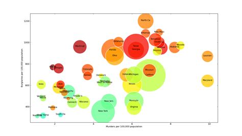 The Glowing Python: How to make Bubble Charts with matplotlib