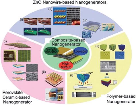 Diverse types of piezoelectric energy harvesters and nanogenerators.... | Download Scientific ...