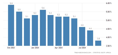 South Africa Inflation Rate | 1968-2021 Data | 2022-2023 Forecast | Calendar