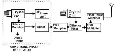 fm transmitter block diagram and explanation of each block pdf - Wiring Diagram and Schematics