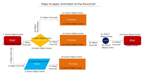 Learn To Create Animated Flowchart In PowerPoint [Animation Tutorial #3]